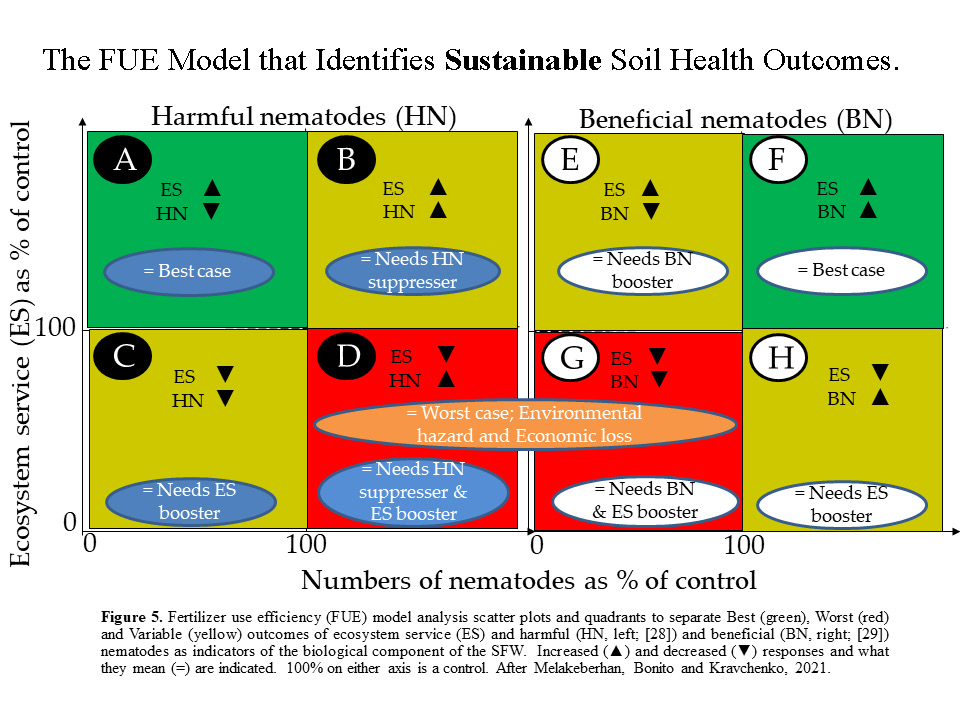 The FUE Model that Identifies Sustainable Soil Health Outcomes_2024_2.jpg
